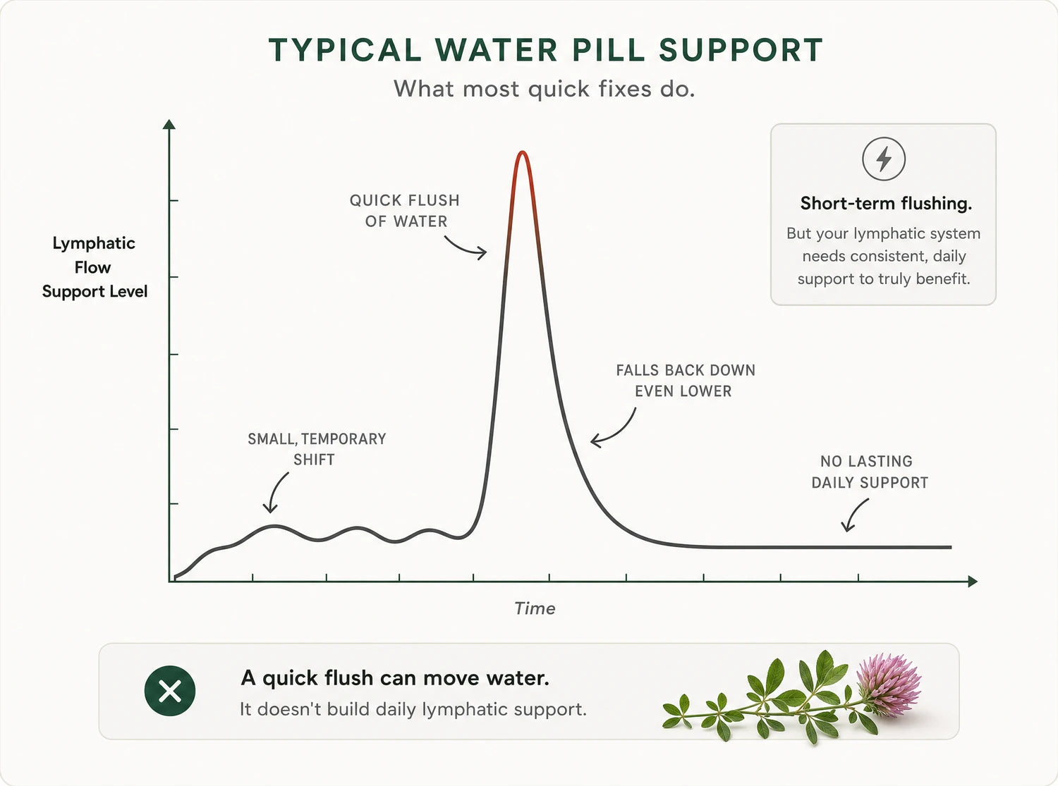 Chart showing how a typical water pill gives one quick flush and then falls back lower