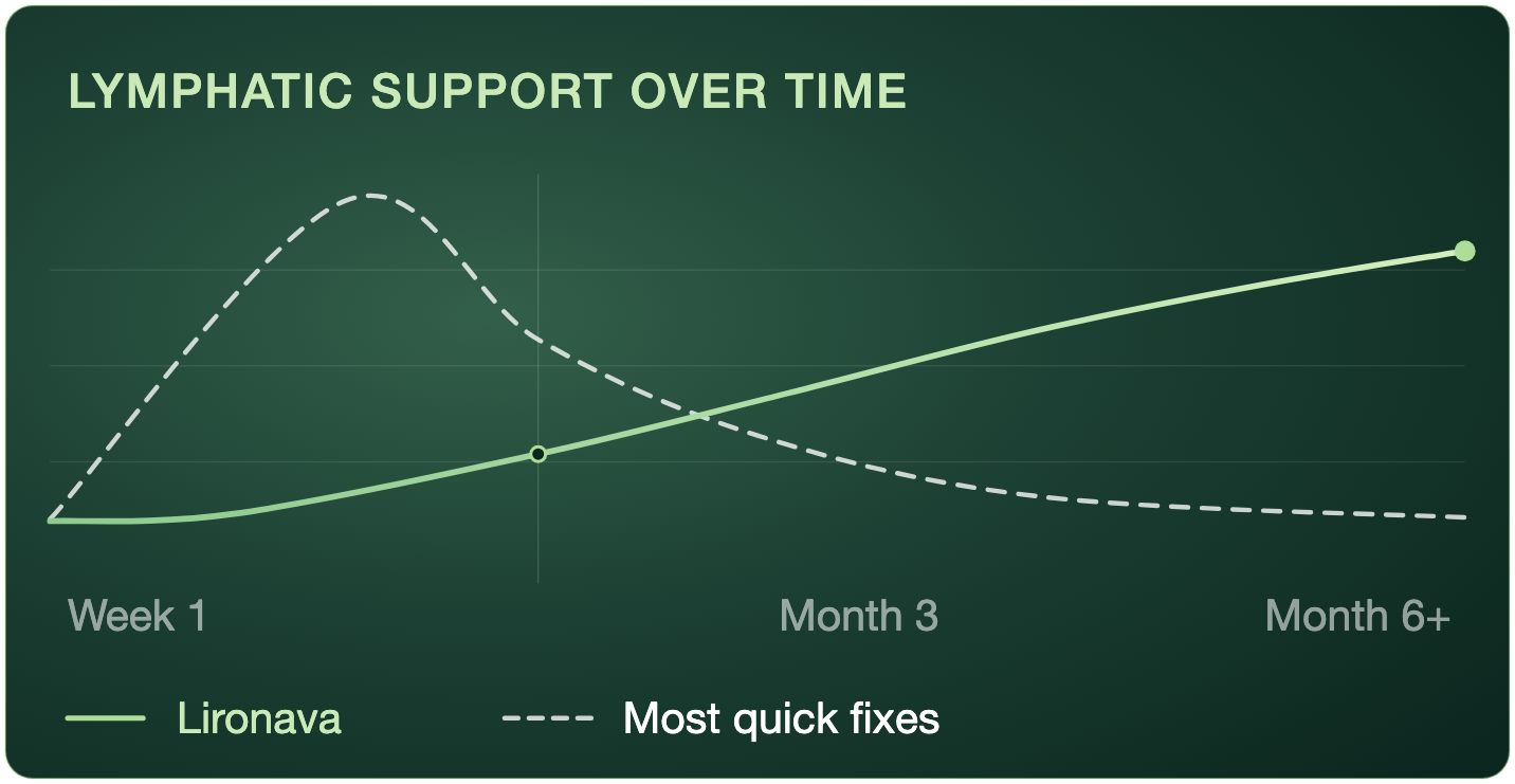 Chart showing a quick fix peaking early and fading, while Lironava keeps building over six months