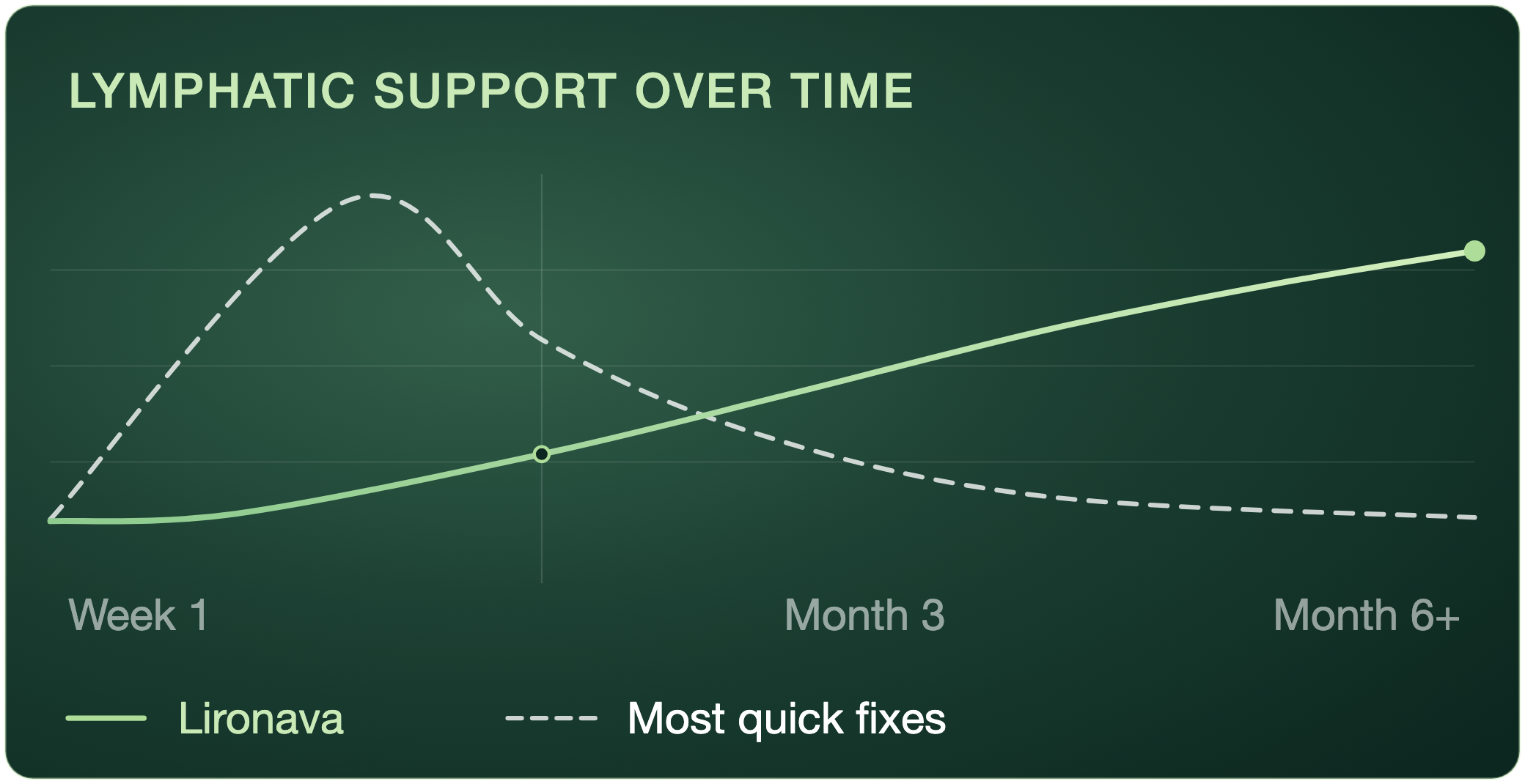 Chart showing a quick fix peaking early and fading, while Lironava keeps building over six months